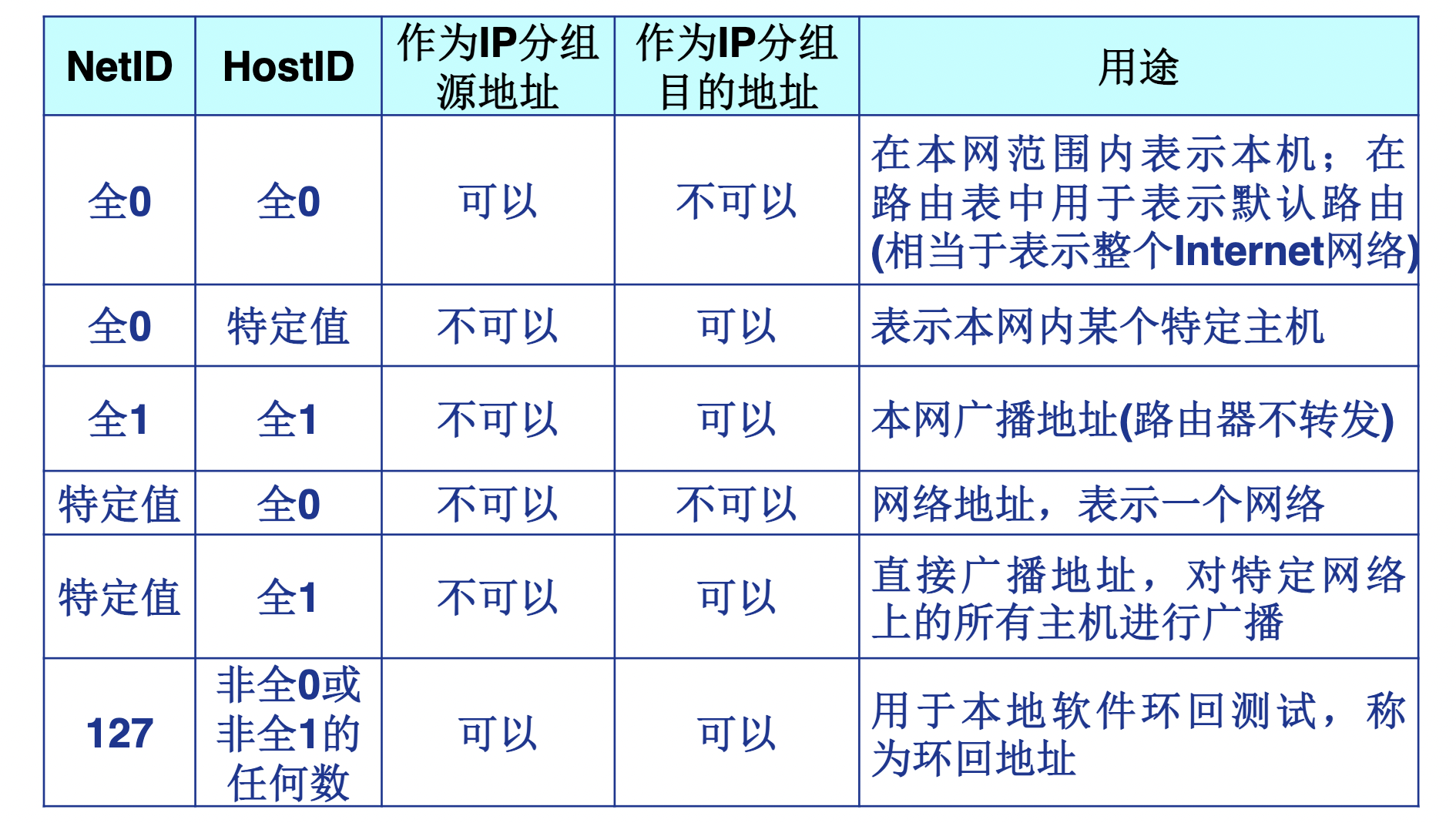 特殊地址