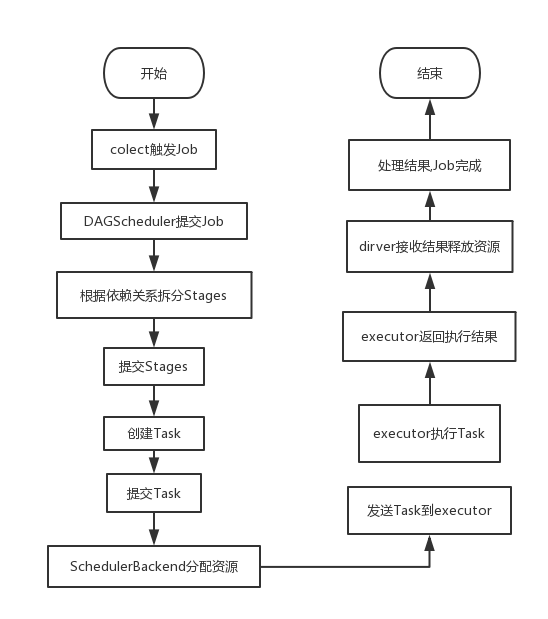 整个Job的执行流程