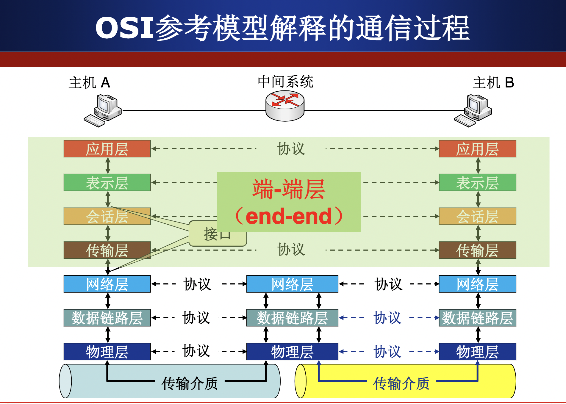 通信过程