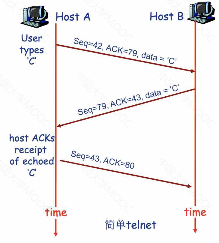 telnet